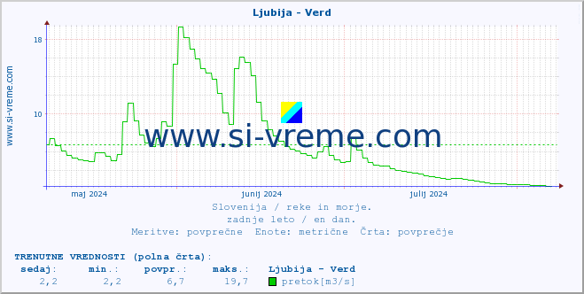 POVPREČJE :: Ljubija - Verd :: temperatura | pretok | višina :: zadnje leto / en dan.