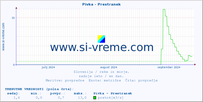 POVPREČJE :: Pivka - Prestranek :: temperatura | pretok | višina :: zadnje leto / en dan.