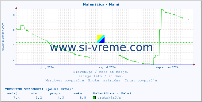 POVPREČJE :: Malenščica - Malni :: temperatura | pretok | višina :: zadnje leto / en dan.