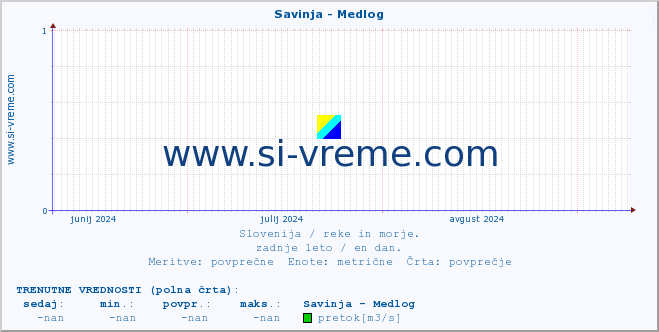 POVPREČJE :: Savinja - Medlog :: temperatura | pretok | višina :: zadnje leto / en dan.