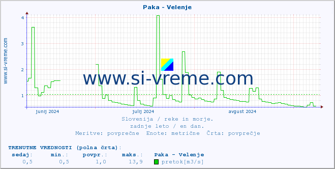 POVPREČJE :: Paka - Velenje :: temperatura | pretok | višina :: zadnje leto / en dan.