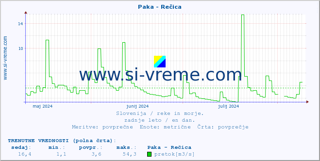 POVPREČJE :: Paka - Rečica :: temperatura | pretok | višina :: zadnje leto / en dan.