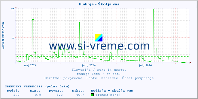 POVPREČJE :: Hudinja - Škofja vas :: temperatura | pretok | višina :: zadnje leto / en dan.