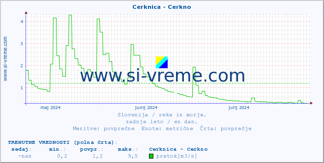 POVPREČJE :: Cerknica - Cerkno :: temperatura | pretok | višina :: zadnje leto / en dan.