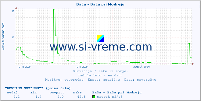 POVPREČJE :: Bača - Bača pri Modreju :: temperatura | pretok | višina :: zadnje leto / en dan.