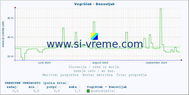 POVPREČJE :: Vogršček - Bezovljak :: temperatura | pretok | višina :: zadnje leto / en dan.