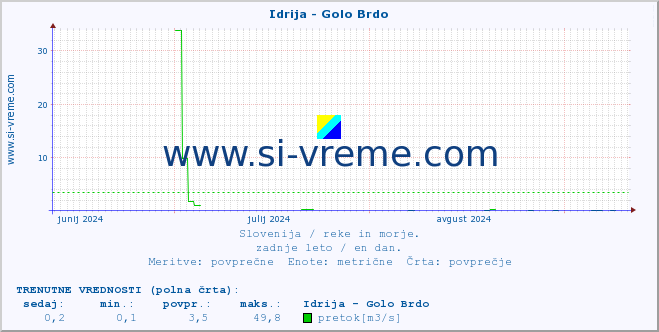 POVPREČJE :: Idrija - Golo Brdo :: temperatura | pretok | višina :: zadnje leto / en dan.