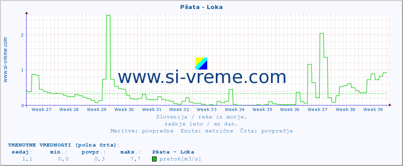 POVPREČJE :: Pšata - Loka :: temperatura | pretok | višina :: zadnje leto / en dan.