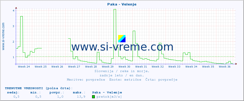 POVPREČJE :: Paka - Velenje :: temperatura | pretok | višina :: zadnje leto / en dan.