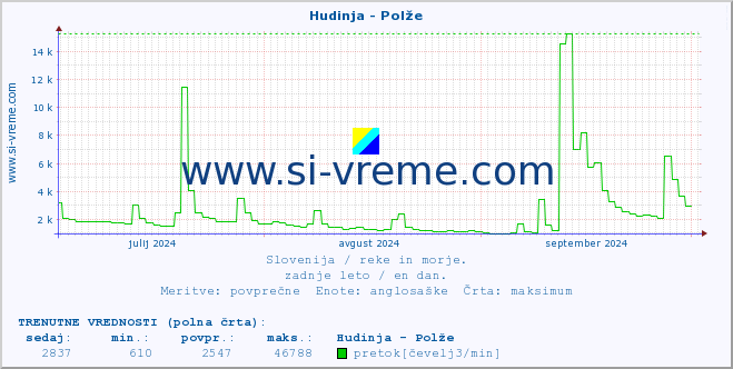 POVPREČJE :: Hudinja - Polže :: temperatura | pretok | višina :: zadnje leto / en dan.