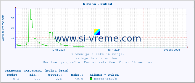 POVPREČJE :: Rižana - Kubed :: temperatura | pretok | višina :: zadnje leto / en dan.