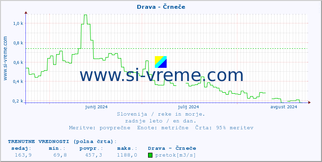 POVPREČJE :: Drava - Črneče :: temperatura | pretok | višina :: zadnje leto / en dan.