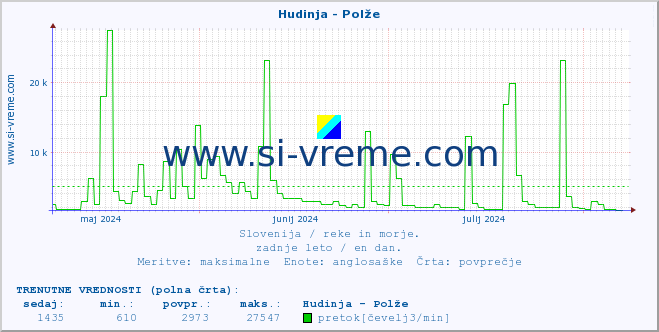 POVPREČJE :: Hudinja - Polže :: temperatura | pretok | višina :: zadnje leto / en dan.