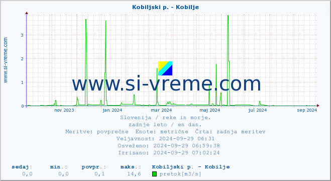 POVPREČJE :: Kobiljski p. - Kobilje :: temperatura | pretok | višina :: zadnje leto / en dan.