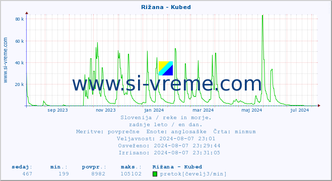 POVPREČJE :: Rižana - Kubed :: temperatura | pretok | višina :: zadnje leto / en dan.