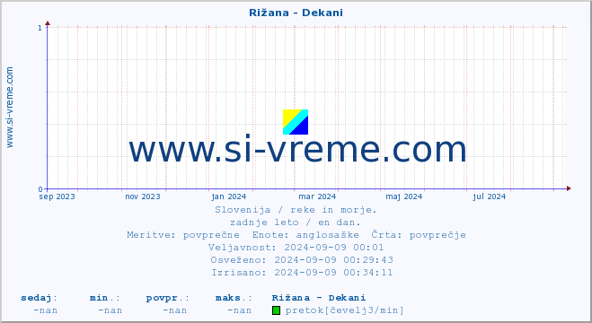 POVPREČJE :: Rižana - Dekani :: temperatura | pretok | višina :: zadnje leto / en dan.