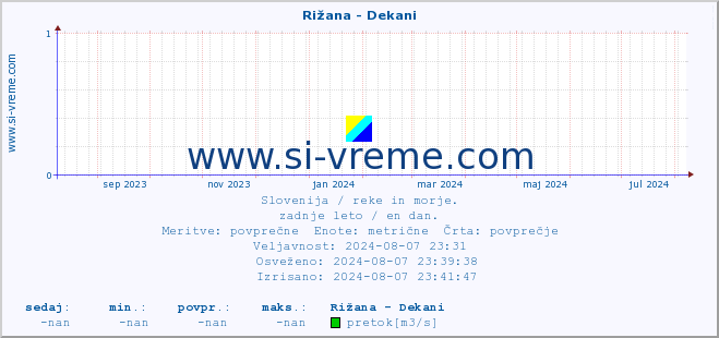 POVPREČJE :: Rižana - Dekani :: temperatura | pretok | višina :: zadnje leto / en dan.