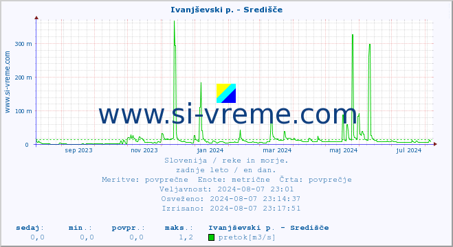 POVPREČJE :: Ivanjševski p. - Središče :: temperatura | pretok | višina :: zadnje leto / en dan.