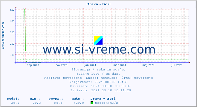 POVPREČJE :: Drava - Borl :: temperatura | pretok | višina :: zadnje leto / en dan.