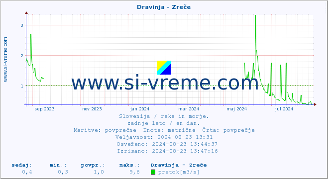 POVPREČJE :: Dravinja - Zreče :: temperatura | pretok | višina :: zadnje leto / en dan.