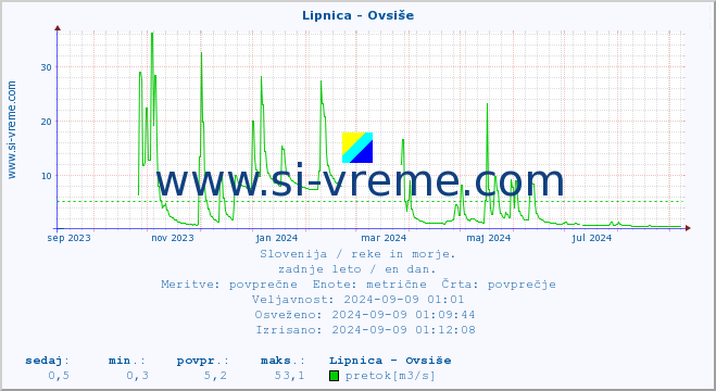 POVPREČJE :: Lipnica - Ovsiše :: temperatura | pretok | višina :: zadnje leto / en dan.