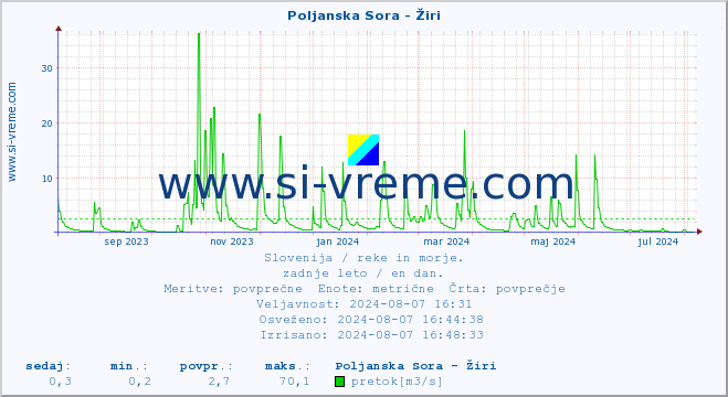 POVPREČJE :: Poljanska Sora - Žiri :: temperatura | pretok | višina :: zadnje leto / en dan.