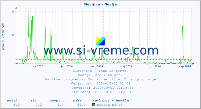 POVPREČJE :: Nevljica - Nevlje :: temperatura | pretok | višina :: zadnje leto / en dan.