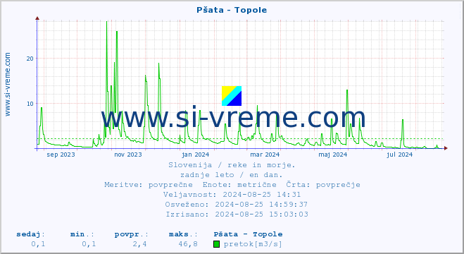 POVPREČJE :: Pšata - Topole :: temperatura | pretok | višina :: zadnje leto / en dan.