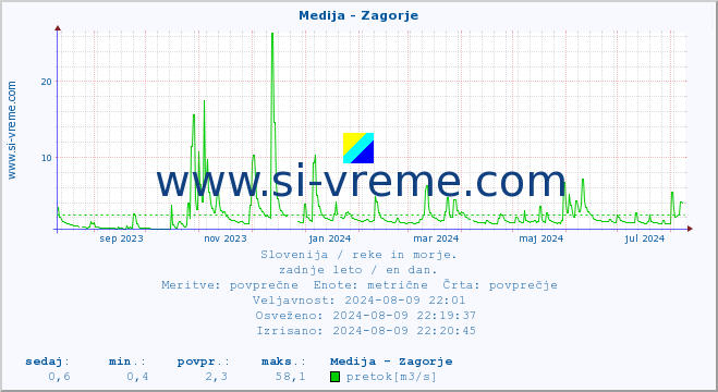 POVPREČJE :: Medija - Zagorje :: temperatura | pretok | višina :: zadnje leto / en dan.