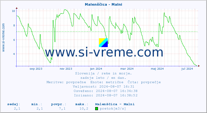 POVPREČJE :: Malenščica - Malni :: temperatura | pretok | višina :: zadnje leto / en dan.