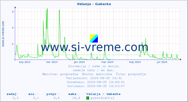 POVPREČJE :: Velunja - Gaberke :: temperatura | pretok | višina :: zadnje leto / en dan.