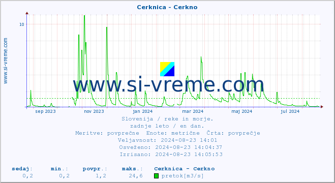 POVPREČJE :: Cerknica - Cerkno :: temperatura | pretok | višina :: zadnje leto / en dan.