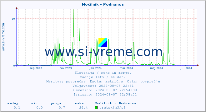 POVPREČJE :: Močilnik - Podnanos :: temperatura | pretok | višina :: zadnje leto / en dan.