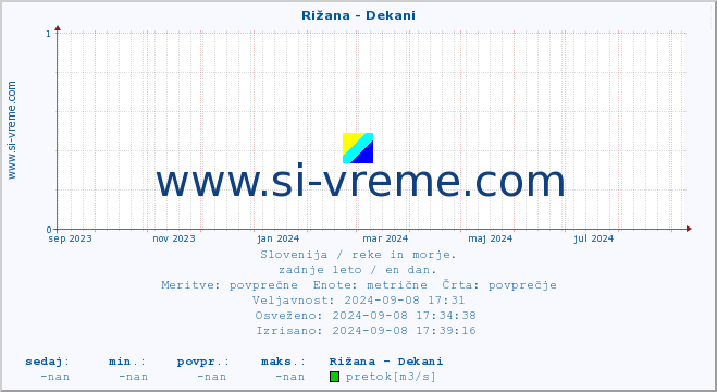 POVPREČJE :: Rižana - Dekani :: temperatura | pretok | višina :: zadnje leto / en dan.