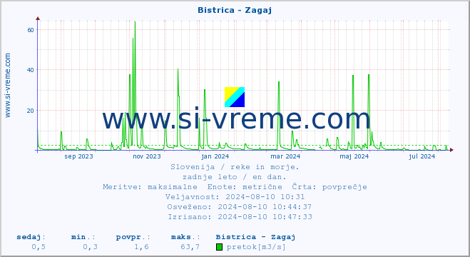 POVPREČJE :: Bistrica - Zagaj :: temperatura | pretok | višina :: zadnje leto / en dan.