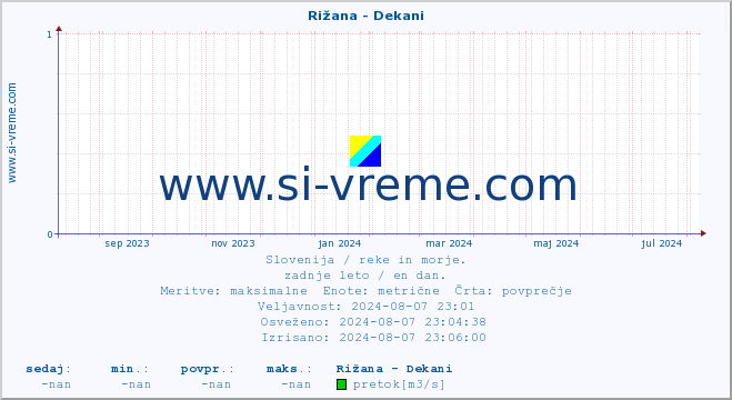 POVPREČJE :: Rižana - Dekani :: temperatura | pretok | višina :: zadnje leto / en dan.