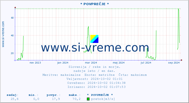 POVPREČJE :: * POVPREČJE * :: temperatura | pretok | višina :: zadnje leto / en dan.