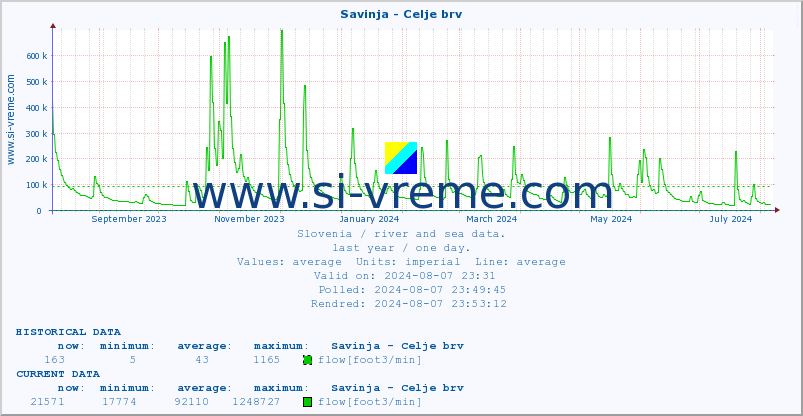  :: Savinja - Celje brv :: temperature | flow | height :: last year / one day.