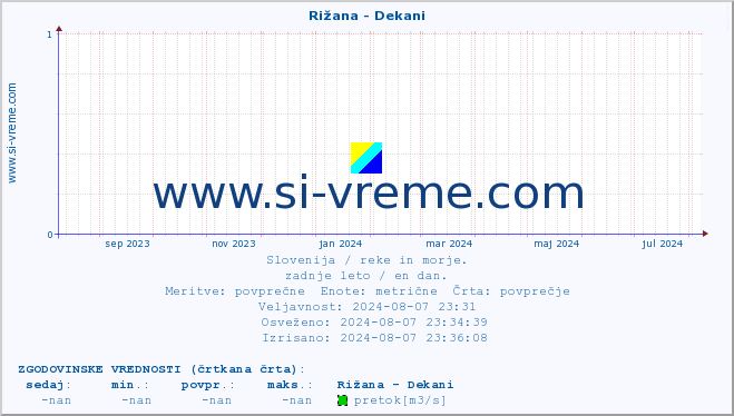 POVPREČJE :: Rižana - Dekani :: temperatura | pretok | višina :: zadnje leto / en dan.