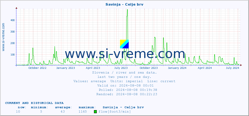  :: Savinja - Celje brv :: temperature | flow | height :: last two years / one day.