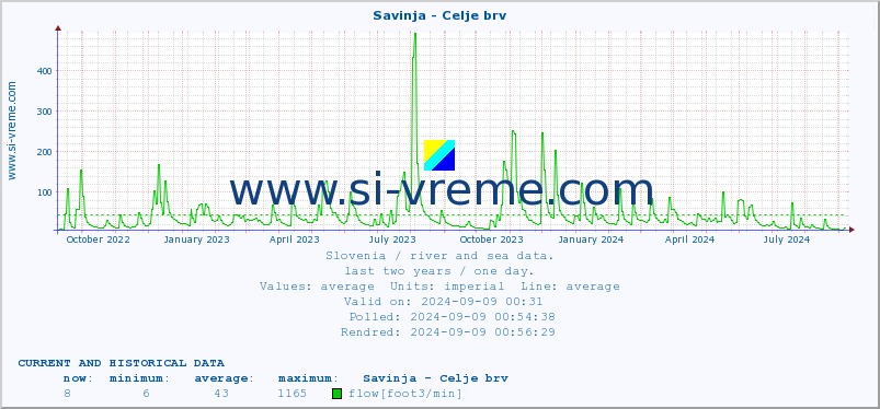  :: Savinja - Celje brv :: temperature | flow | height :: last two years / one day.