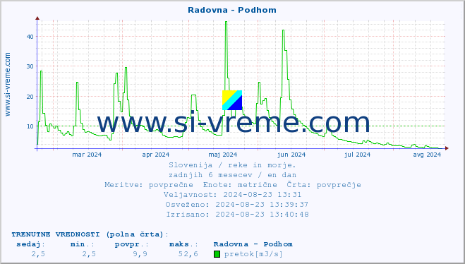 POVPREČJE :: Radovna - Podhom :: temperatura | pretok | višina :: zadnje leto / en dan.