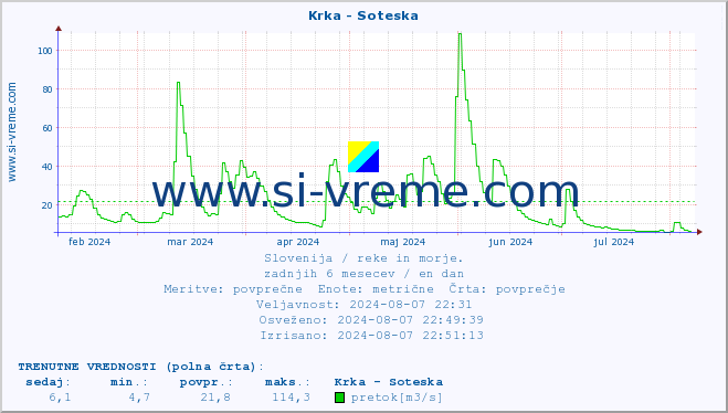 POVPREČJE :: Krka - Soteska :: temperatura | pretok | višina :: zadnje leto / en dan.