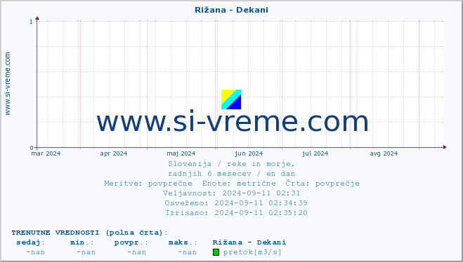 POVPREČJE :: Rižana - Dekani :: temperatura | pretok | višina :: zadnje leto / en dan.