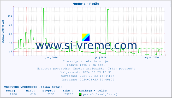 POVPREČJE :: Hudinja - Polže :: temperatura | pretok | višina :: zadnje leto / en dan.