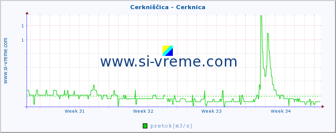 POVPREČJE :: Cerkniščica - Cerknica :: temperatura | pretok | višina :: zadnji mesec / 2 uri.