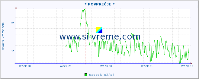 POVPREČJE :: * POVPREČJE * :: temperatura | pretok | višina :: zadnji mesec / 2 uri.