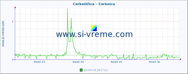 POVPREČJE :: Cerkniščica - Cerknica :: temperatura | pretok | višina :: zadnji mesec / 2 uri.