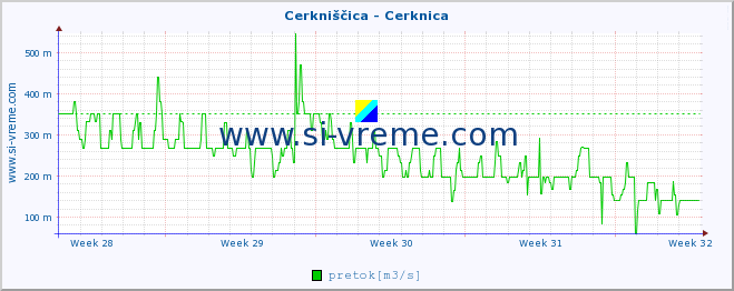 POVPREČJE :: Cerkniščica - Cerknica :: temperatura | pretok | višina :: zadnji mesec / 2 uri.