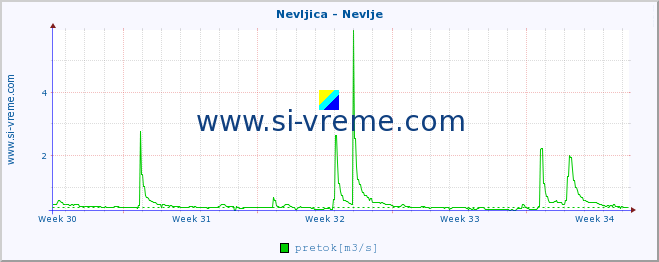 POVPREČJE :: Nevljica - Nevlje :: temperatura | pretok | višina :: zadnji mesec / 2 uri.